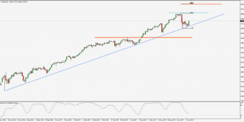 Wykres dzienny Nasdaq 100; Źródło: TMS Trader