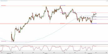 Wykres 4-godzinowy EUR/USD; Źródło: TMS Direct