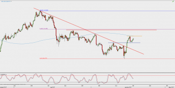 Wykres 4-godzinowy USD/JPY; Źródło: TMS Direct
