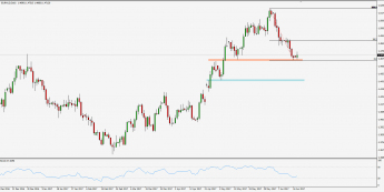 Wykres dzienny kursu EUR/AUD; Źródło: TMS Trader