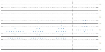 Dot plot. Kropki przedstawiają prognozy poszczególnych członków FOMC; Źródło: Fed