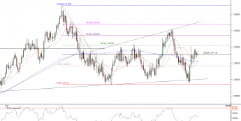 Wykres dzienny kursu EUR/USD <span>Źródło:TMS Direct<span>