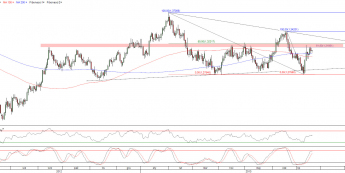 Wykres dzienny kursu EUR/USD<span>Źródło:TMS Direct<span>