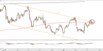 Wykres dzienny USDCHF <snap> Źródło: TMS Direct<snap>