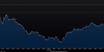 Wykres tickowy CFD na UnitedHealth <span> Źródło: Bloomberg <span>