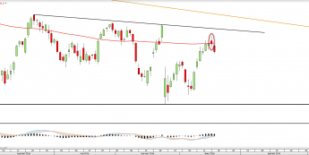 Wykres dzienny DAX <snap> Źródło: TMS Direct<snap>
