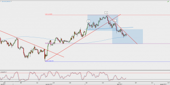 Wykres 4-godzinowy USD/JPY; Źródło: TMS Direct