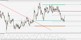 Wykres 4-godzinowy kursu EUR/PLN; Źródło: TMS Trader