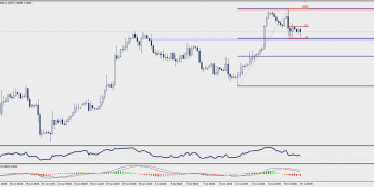 Wykres czterogodzinowy GBP/USD; Źródło: TMS Trader