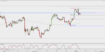 Wykres 4-godzinowy GBP/USD; Źródło: TMS Direct