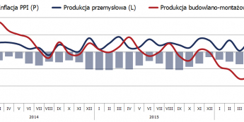 Polska: świetna produkcja przemysłowa, złoty bez większej reakcji