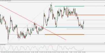 Wykres 4-godzinowy kursu EUR/PLN; Źródło: TMS Trader
