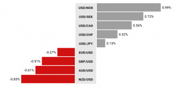 Zmiana wartości walut G10 vs USD od początku dnia; Źródło: TMS NonStop