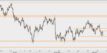 EUR/USD - wykres 4H; Źródło: TMS Direct