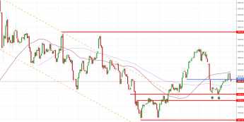 Notowania instrumentu GOLD, interwał: D1, źródło: TMS Brokers