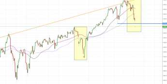 Notowania instrumentu US500, interwał: D1, źródło: TMS Brokers