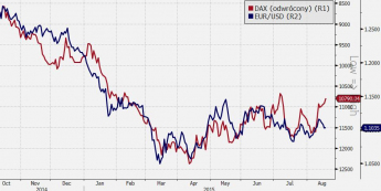 DAX i EUR/USD tracą kontakt