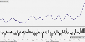 Zapasy ropy w USA <span> Źródło: Bloomberg <span>