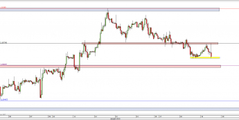 Wykres godzinowy kursu EUR/USD <span> Źródło: TMS Direct <span>
