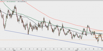 EUR/USD - wykres 1D; Źródło: TMSDirect