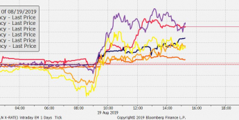 Zmiana wartości wybranych walut vs EUR od początku dnia; Źródło: Bloomberg, TMS Brokers