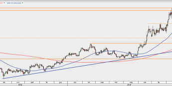 XAU/USD - wykres 1D; Źródło: TMS Direct