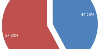 Wyniki referendum: 2 z 32 hrabstw