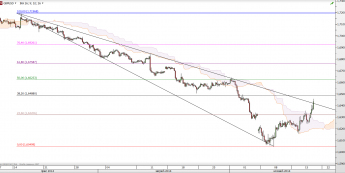 Wykres czterogodzinowy kursu GBP/USD <span> Źródło: TMS Direct<span>