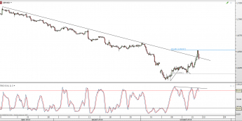 Wykres czterogodzinowy kursu GBP/USD <span> Źródło: TMS Direct<span>