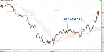 Wykres godzinowy kursu GBP/USD <span> Źródło: TMS Direct<span>