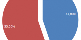 Wyniki referendum: 31 z 32 hrabstw