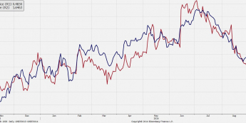 Różnica w 2-letnich swapach w GBP i USD sugeruje utrzymanie kursu GBP/USD ponad 1,64<SPAN>Źródło: Bloomberg<SPAN>