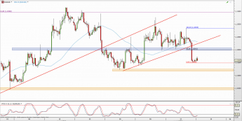 Wykres 4-godzinowy kursu EUR/USD <span> Źródło: TMS Direct <span>