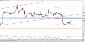 Wykres godzinowy kursu EUR/USD <span> Źródło: TMS Direct <span>