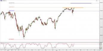 Wykres dzienny CFD na Nasdaq <span> Źródło: TMS Direct <span>