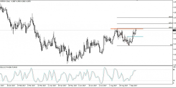 Wykres dzienny EUR/PLN; Źródło: TMS Trader