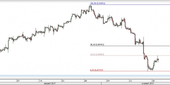 Wykres czterogodzinowy EUR/GBP; Źródło: TMS Direct