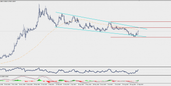 Wykres dzienny USD/TRY; Źródło: TMS Trader