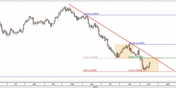 Wykres dzienny USD/CAD; Źródło: TMS Direct