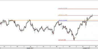 USD/JPY: walka przy oporze