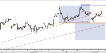 EUR/USD: ponowne podejście do oporu