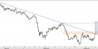 EUR/CHF - wykres 4H; Źródło: TMS Direct