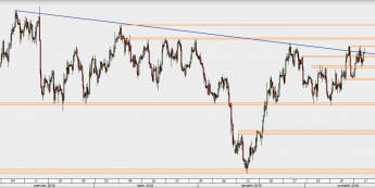 EUR/USD - wykres 4H; Źródło: TMS Direct