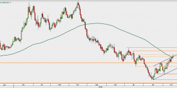 GBP/USD - wykres 1D; Źródło: TMS Direct