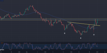 USD/JPY: odwrócony RGR sugeruje większą korektę wzrostową