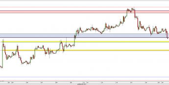 Wykres godzinowy kursu EUR/USD <span> Źródło: TMS Direct <span>