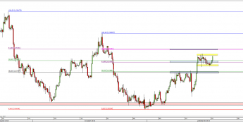 Wykres 4-godzinowy kursu GBP/USD <span> Źródło: TMS Direct <span>