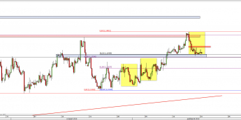 Wykres 4-godzinowy kursu EUR/USD <span> Źródło: TMS Direct <span>