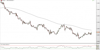 USD/CAD - wykres 1H  <span> Źródło: TMS Direct <span>