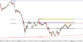 Wykres 4-godzinowy CFD na DAX <span> Źródło: TMS Direct <span>